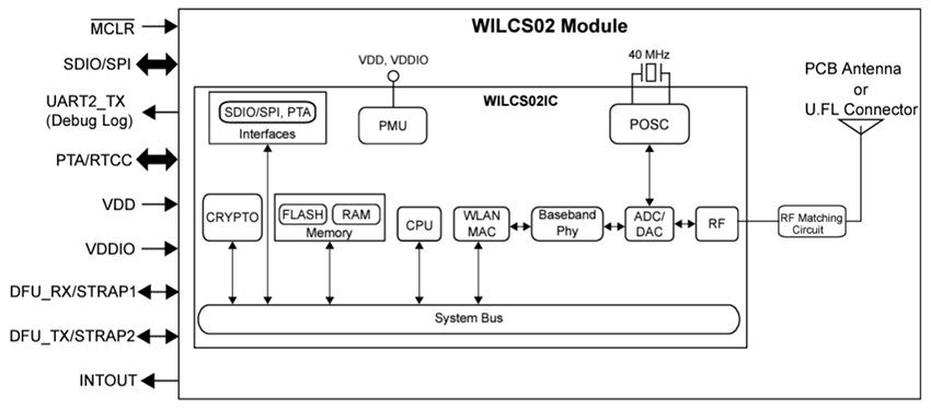框图 - Microchip Technology WILCS02 Wi-Fi®网络控制器IC/模块